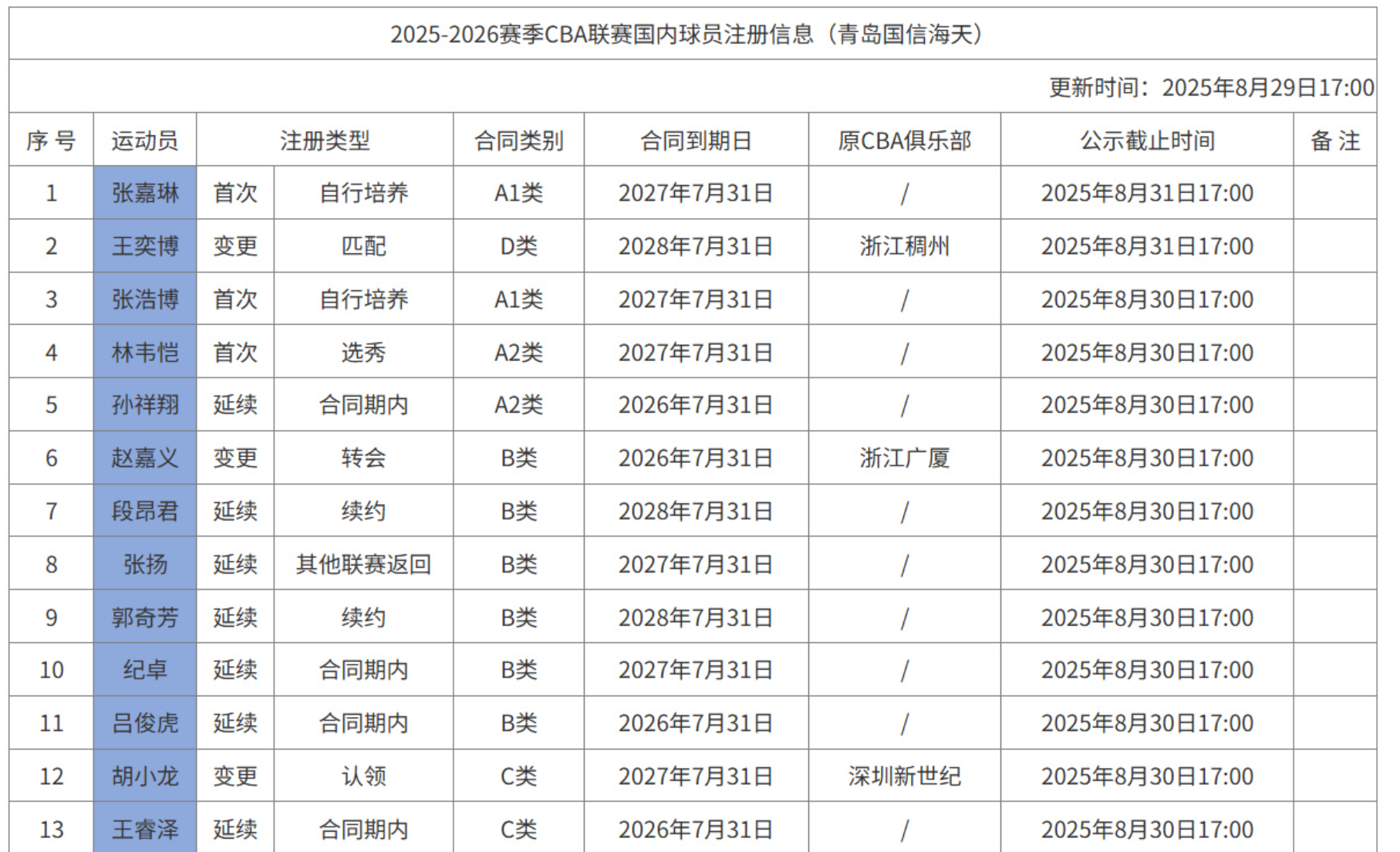 季浙江重点, 憾的, 注册名单