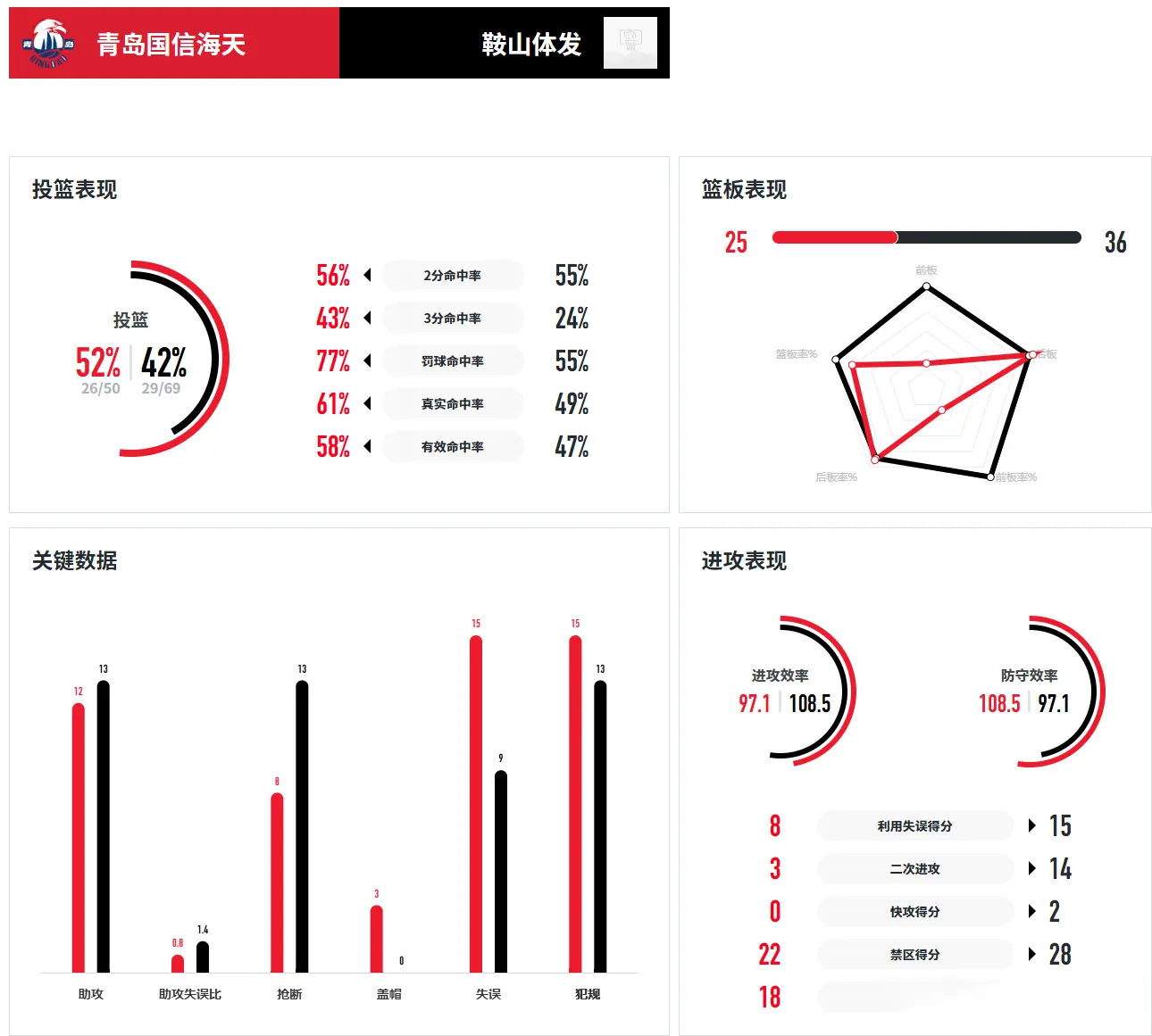 人得分上双 人得分上双